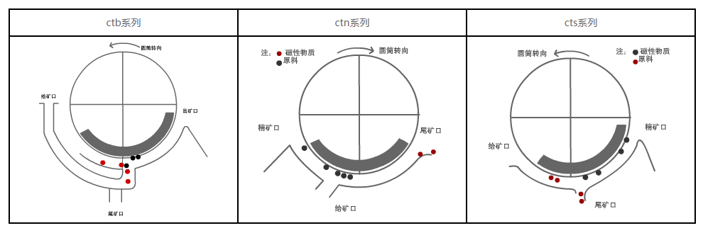 永磁筒式米兰在线官网_米兰在线(中国)唯一官方网站
